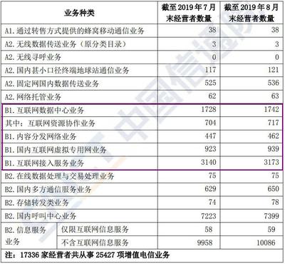 2019年9月第一类增值电信业务经营许可证:全国IDC、CDN、IP-VPN、ISP牌照汇总